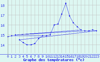 Courbe de tempratures pour Porquerolles (83)