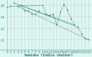 Courbe de l'humidex pour Les Pennes-Mirabeau (13)