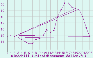 Courbe du refroidissement olien pour Abbeville - Hpital (80)