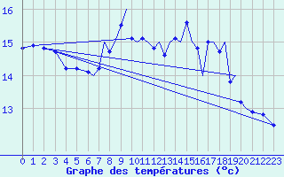 Courbe de tempratures pour Farnborough