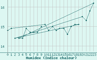 Courbe de l'humidex pour Calvi (2B)