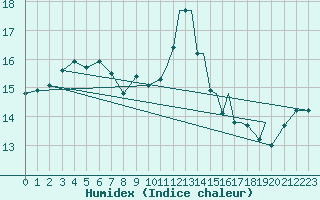 Courbe de l'humidex pour Mosjoen Kjaerstad