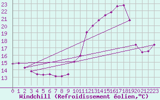 Courbe du refroidissement olien pour Beaucroissant (38)