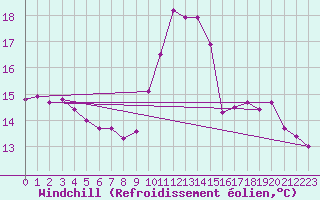 Courbe du refroidissement olien pour Lamballe (22)