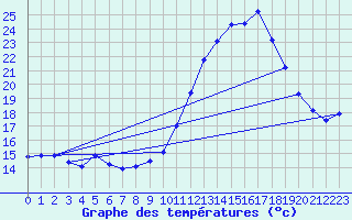 Courbe de tempratures pour Fains-Veel (55)