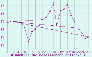 Courbe du refroidissement olien pour Pointe de Chemoulin (44)
