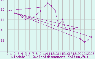 Courbe du refroidissement olien pour Mhling