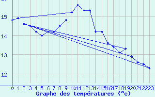 Courbe de tempratures pour Mhling