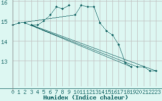 Courbe de l'humidex pour Malexander