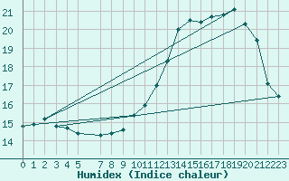 Courbe de l'humidex pour Bellefontaine (88)