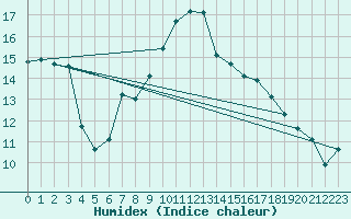 Courbe de l'humidex pour Hereford/Credenhill