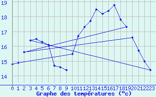 Courbe de tempratures pour Dunkerque (59)