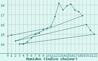 Courbe de l'humidex pour Angra Do Heroismo Acores