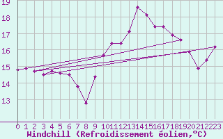 Courbe du refroidissement olien pour Breuillet (17)