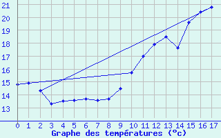 Courbe de tempratures pour Saint-Nazaire (44)