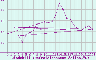 Courbe du refroidissement olien pour Camborne