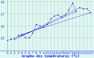 Courbe de tempratures pour Wels / Schleissheim