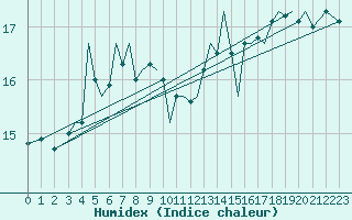 Courbe de l'humidex pour Guernesey (UK)