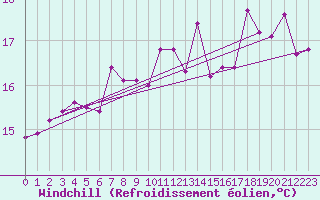 Courbe du refroidissement olien pour Boulogne (62)