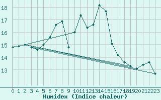 Courbe de l'humidex pour Foellinge