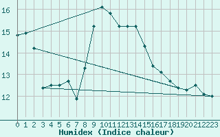 Courbe de l'humidex pour Capo Caccia