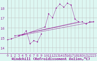 Courbe du refroidissement olien pour La Rochelle - Aerodrome (17)