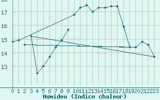 Courbe de l'humidex pour Trapani / Birgi