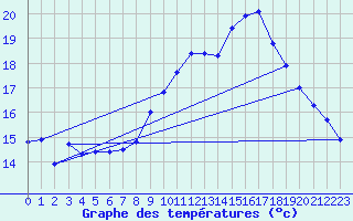 Courbe de tempratures pour Berson (33)