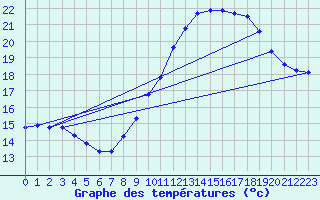 Courbe de tempratures pour Cabestany (66)