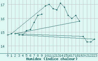 Courbe de l'humidex pour Achenkirch