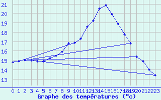 Courbe de tempratures pour Oehringen