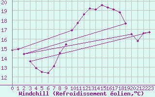 Courbe du refroidissement olien pour Six-Fours (83)