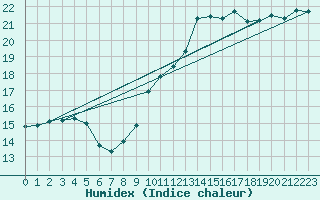 Courbe de l'humidex pour Reims-Prunay (51)