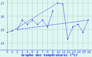 Courbe de tempratures pour Sodankyla Lokka