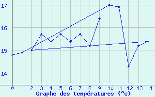 Courbe de tempratures pour Sodankyla Lokka