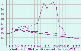 Courbe du refroidissement olien pour Niort (79)