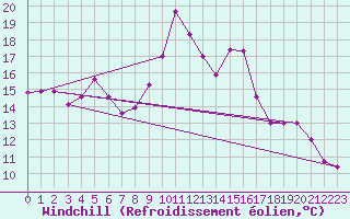 Courbe du refroidissement olien pour Cardinham