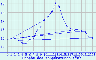 Courbe de tempratures pour Murted Tur-Afb