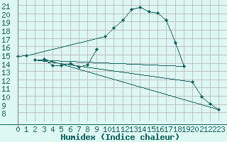 Courbe de l'humidex pour Blatten