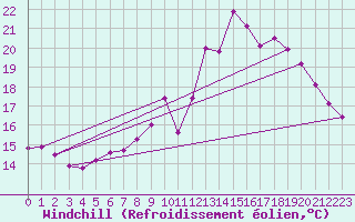 Courbe du refroidissement olien pour Pordic (22)
