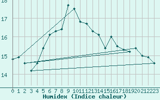 Courbe de l'humidex pour Ploiesti