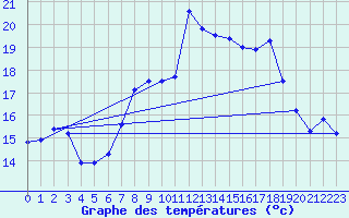 Courbe de tempratures pour Pershore