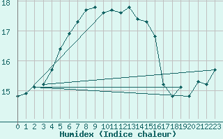 Courbe de l'humidex pour Hel