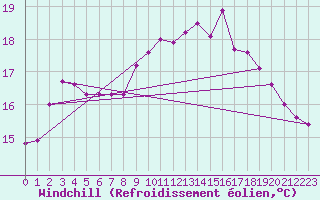 Courbe du refroidissement olien pour Lobbes (Be)