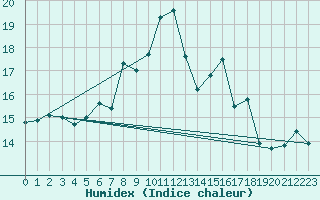 Courbe de l'humidex pour Cimetta