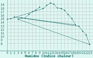 Courbe de l'humidex pour Twenthe (PB)