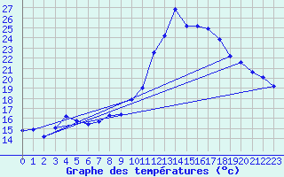 Courbe de tempratures pour Narbonne-Ouest (11)