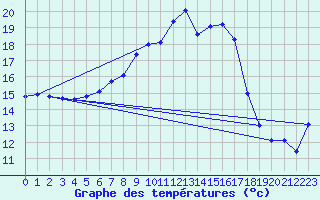 Courbe de tempratures pour Gustavsfors