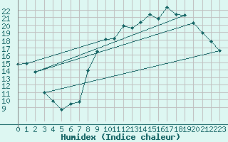 Courbe de l'humidex pour Anvers (Be)