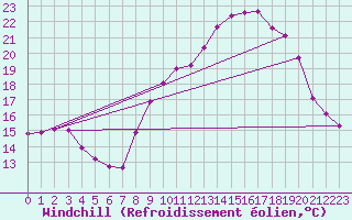 Courbe du refroidissement olien pour Nmes - Courbessac (30)